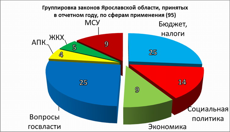 принятые законы